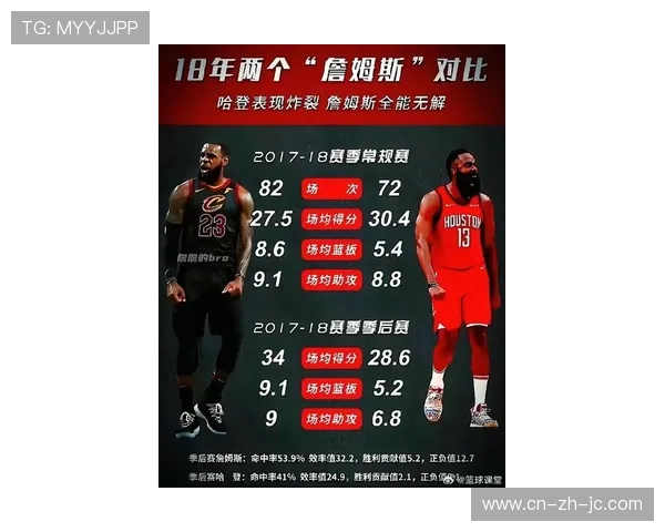 哈登本赛季总得分达822分，老将群体数据对比出炉